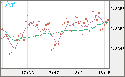 英ポンド/ＮＺドルチャート（GBP/NZD）1分足