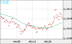 英ポンド/ＮＺドルチャート（GBP/NZD）1分足