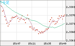 英ポンド/ＮＺドルチャート（GBP/NZD）1分足