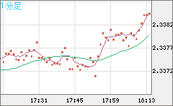 英ポンド/ＮＺドルチャート（GBP/NZD）1分足