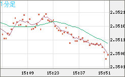 英ポンド/ＮＺドルチャート（GBP/NZD）1分足