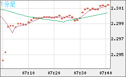 英ポンド/ＮＺドルチャート（GBP/NZD）1分足
