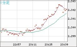 英ポンド/ＮＺドルチャート（GBP/NZD）1分足