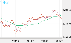 英ポンド/ＮＺドルチャート（GBP/NZD）1分足