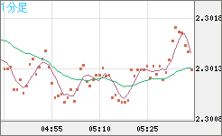 英ポンド/ＮＺドルチャート（GBP/NZD）1分足
