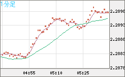 英ポンド/ＮＺドルチャート（GBP/NZD）1分足