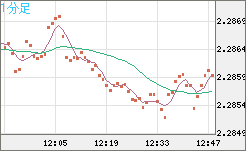 英ポンド/ＮＺドルチャート（GBP/NZD）1分足