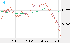 英ポンド/ＮＺドルチャート（GBP/NZD）1分足