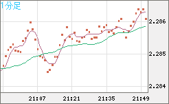 英ポンド/NZドルチャート(GBP/NZD)1分足