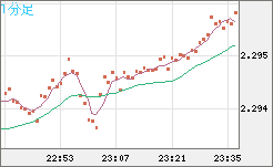 英ポンド/ＮＺドルチャート（GBP/NZD）1分足