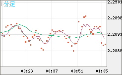 英ポンド/ＮＺドルチャート（GBP/NZD）1分足