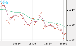 英ポンド/ＮＺドルチャート（GBP/NZD）1分足