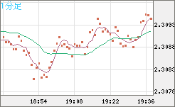 英ポンド/ＮＺドルチャート（GBP/NZD）1分足