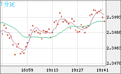 英ポンド/ＮＺドルチャート（GBP/NZD）1分足