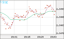英ポンド/ＮＺドルチャート（GBP/NZD）1分足