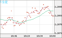 英ポンド/ＮＺドルチャート（GBP/NZD）1分足