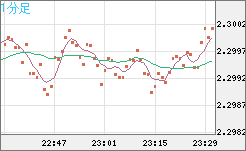 英ポンド/ＮＺドルチャート（GBP/NZD）1分足