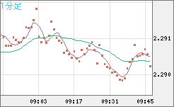 英ポンド/ＮＺドルチャート（GBP/NZD）1分足
