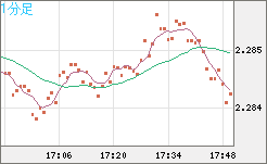 英ポンド/ＮＺドルチャート（GBP/NZD）1分足