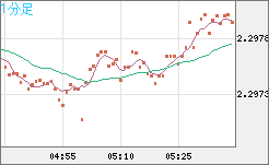 英ポンド/ＮＺドルチャート（GBP/NZD）1分足