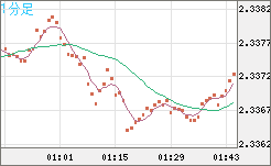 英ポンド/ＮＺドルチャート（GBP/NZD）1分足