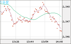 英ポンド/ＮＺドルチャート（GBP/NZD）1分足