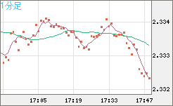 英ポンド/NZドルチャート(GBP/NZD)1分足