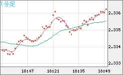 英ポンド/ＮＺドルチャート（GBP/NZD）1分足