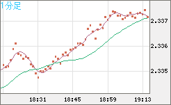 英ポンド/ＮＺドルチャート（GBP/NZD）1分足