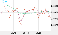 英ポンド/ＮＺドルチャート（GBP/NZD）1分足
