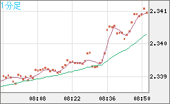 英ポンド/ＮＺドルチャート（GBP/NZD）1分足