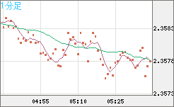 英ポンド/ＮＺドルチャート（GBP/NZD）1分足