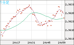英ポンド/ＮＺドルチャート（GBP/NZD）1分足