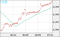英ポンド/ＮＺドルチャート（GBP/NZD）1分足