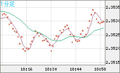 英ポンド/NZドルチャート(GBP/NZD)1分足