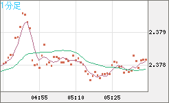 英ポンド/ＮＺドルチャート（GBP/NZD）1分足