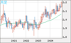 GBPNZD