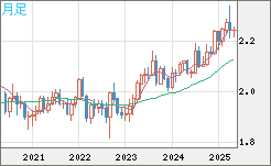 英ポンド/ＮＺドルチャート（GBP/NZD）月足