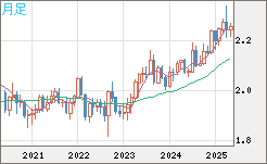 英ポンド/ＮＺドルチャート（GBP/NZD）月足