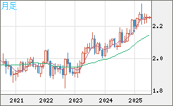 英ポンド/ＮＺドルチャート（GBP/NZD）月足