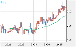 英ポンド/ＮＺドルチャート（GBP/NZD）月足