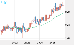 英ポンド/ＮＺドルチャート（GBP/NZD）月足