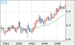 英ポンド/ＮＺドルチャート（GBP/NZD）月足