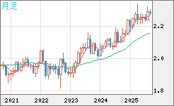 英ポンド/ＮＺドルチャート（GBP/NZD）月足