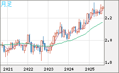 英ポンド/ＮＺドルチャート（GBP/NZD）月足