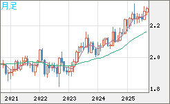 英ポンド/ＮＺドルチャート（GBP/NZD）月足
