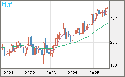 英ポンド/ＮＺドルチャート（GBP/NZD）月足