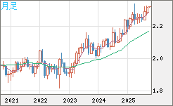 英ポンド/ＮＺドルチャート（GBP/NZD）月足