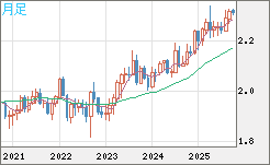 英ポンド/ＮＺドルチャート（GBP/NZD）月足