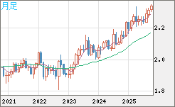 英ポンド/ＮＺドルチャート（GBP/NZD）月足
